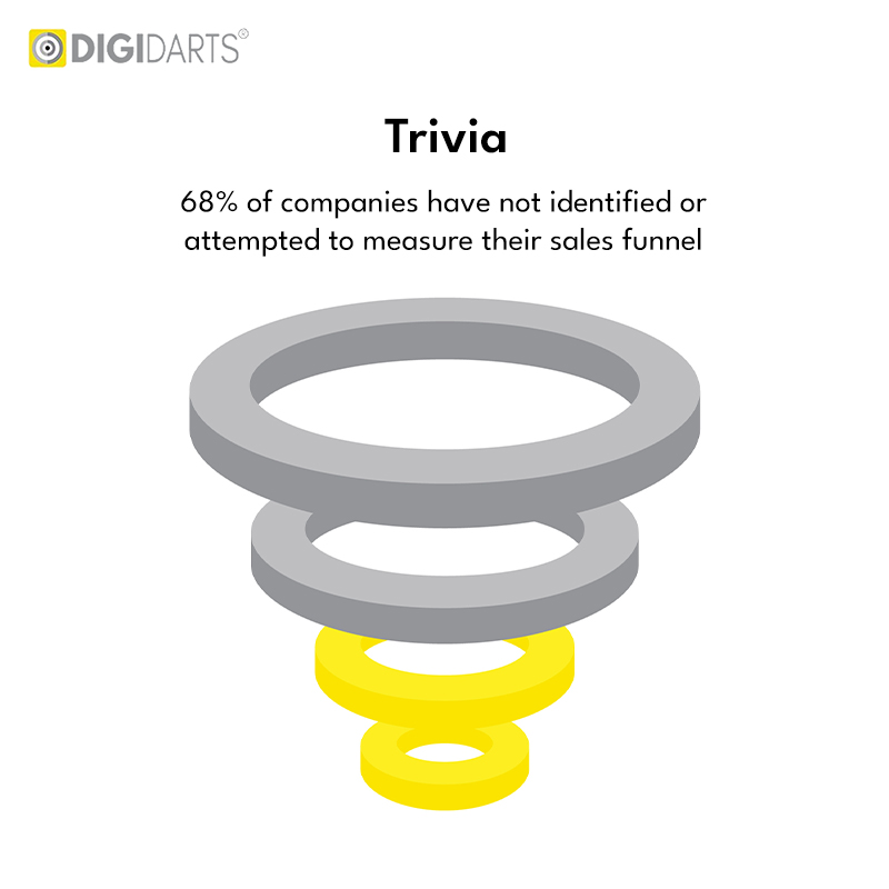 Best Ecommerce marketing Agency Trivia - Digidarts