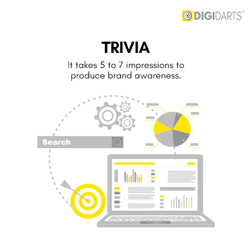 Performance Marketing Agency - Measuring Brand Equity
