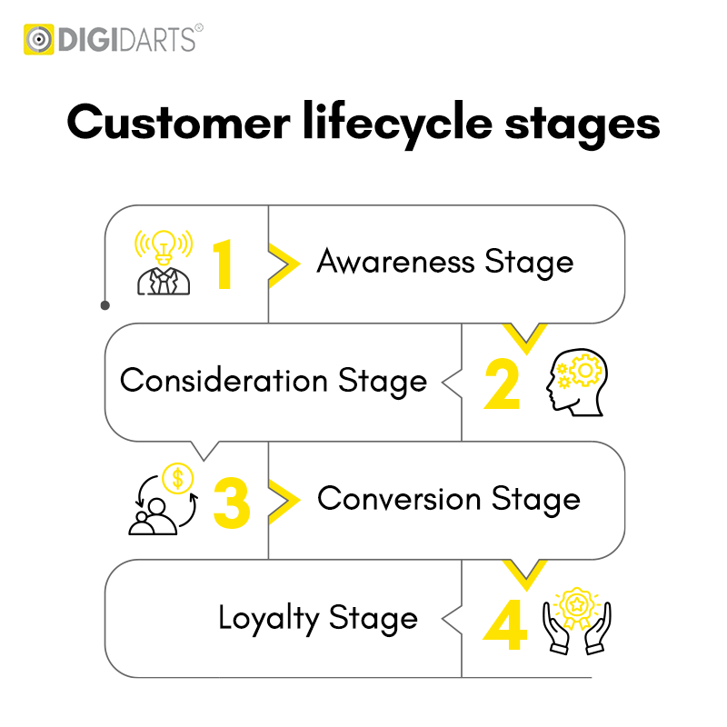 Understanding Content Marketing Funnels