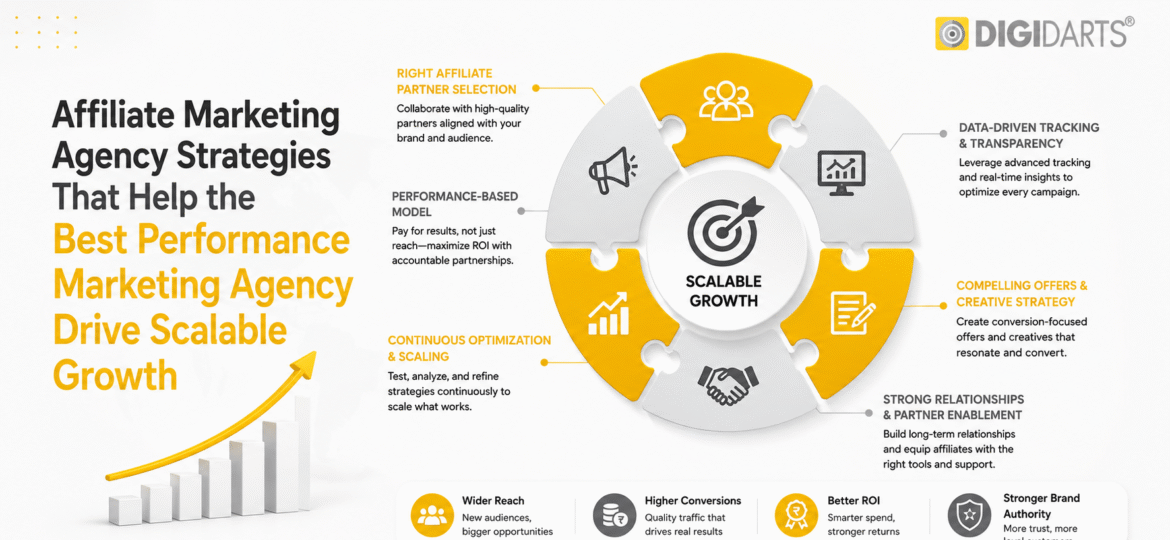 Affiliate Marketing Agency Strategies That Help the Best Performance Marketing Agency Drive Scalable Growth