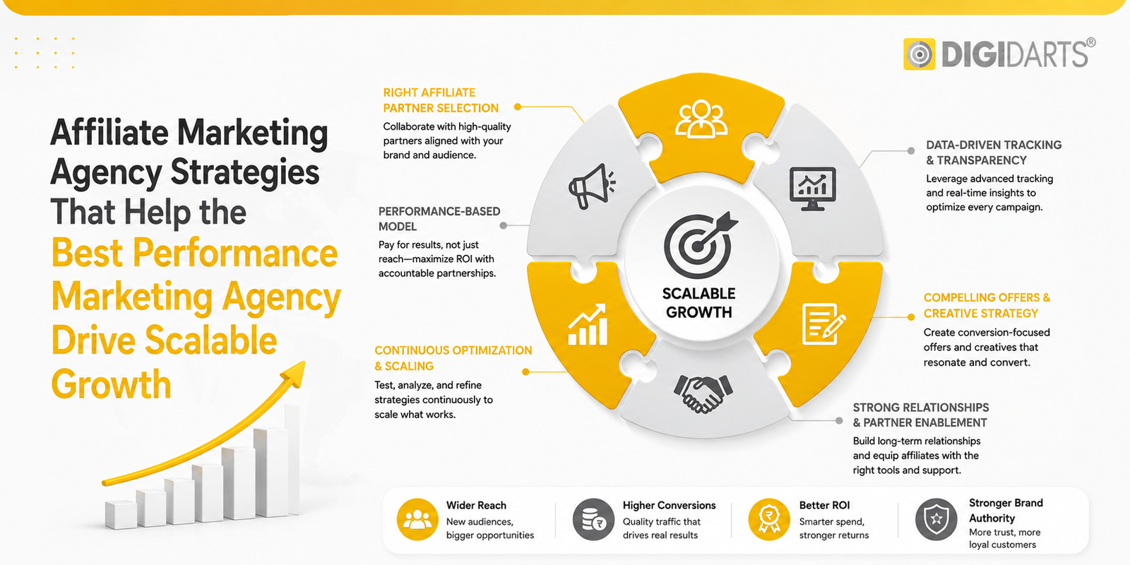 Affiliate Marketing Agency Strategies That Help the Best Performance Marketing Agency Drive Scalable Growth